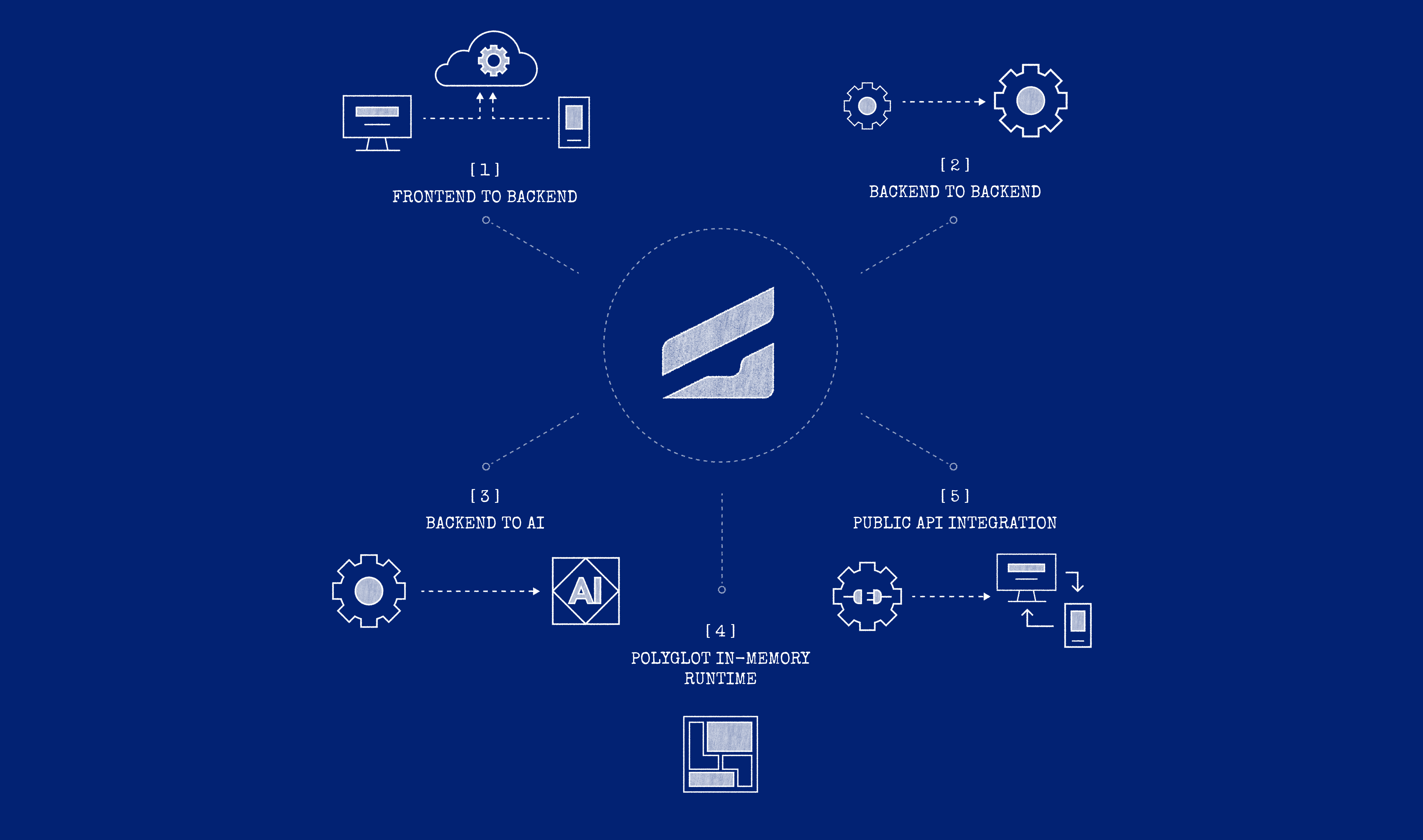 Five Graftcode integration scenarios: frontend to backend, backend to backend, backend to AI, polyglot in-memory runtime, and public API integration