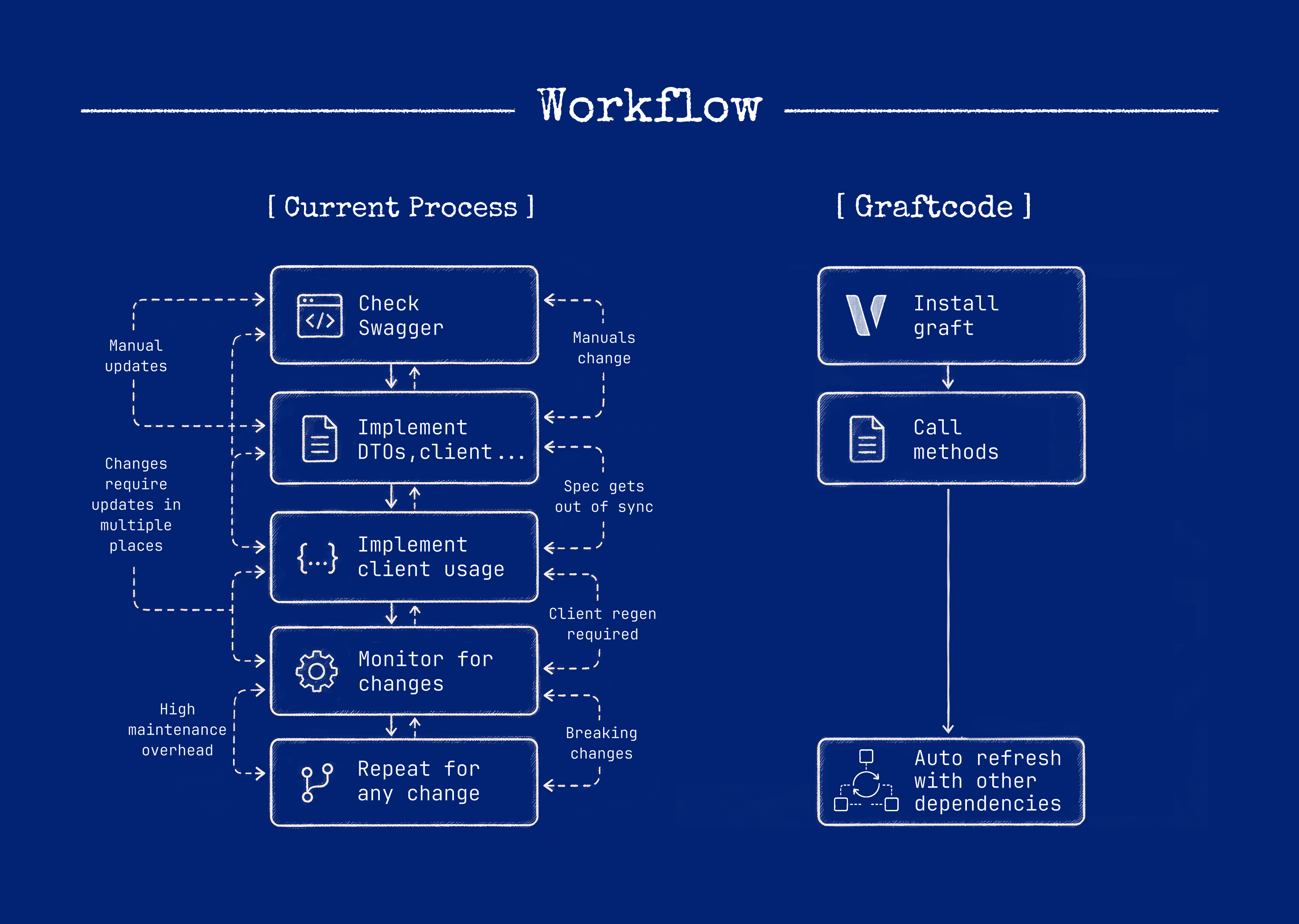 Callable-surface capture and package generation happen before installed Grafts make runtime calls
