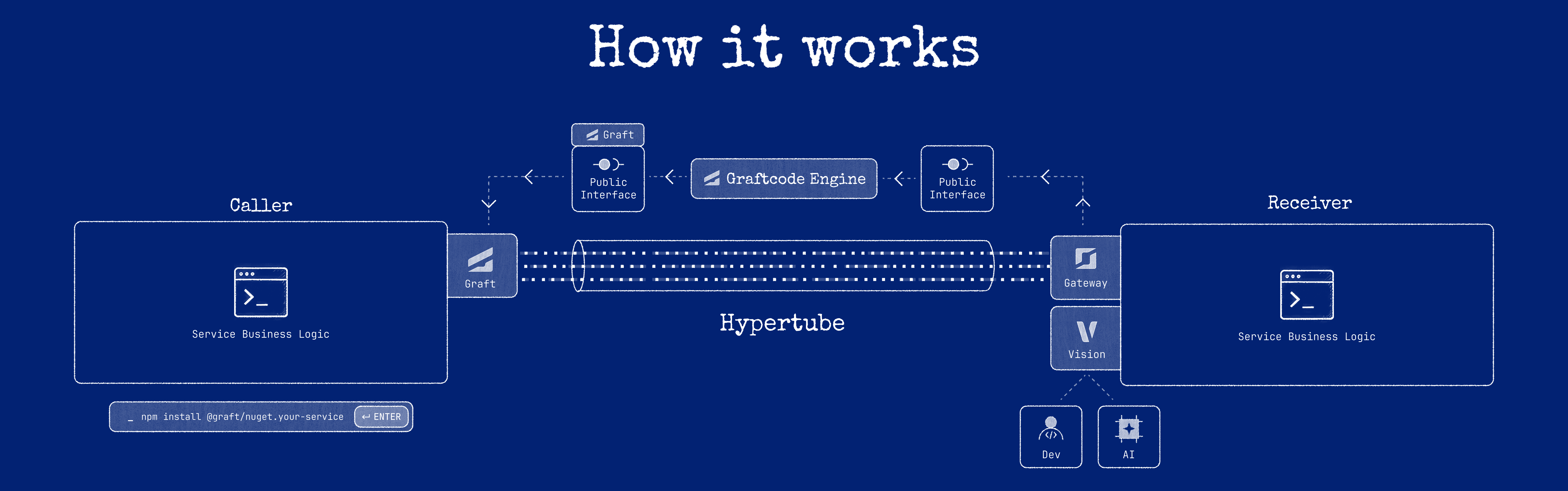 Caller business logic calls the generated Graft; Hypertube carries the invocation through Graftcode Gateway to the Receiver's business logic and returns the result