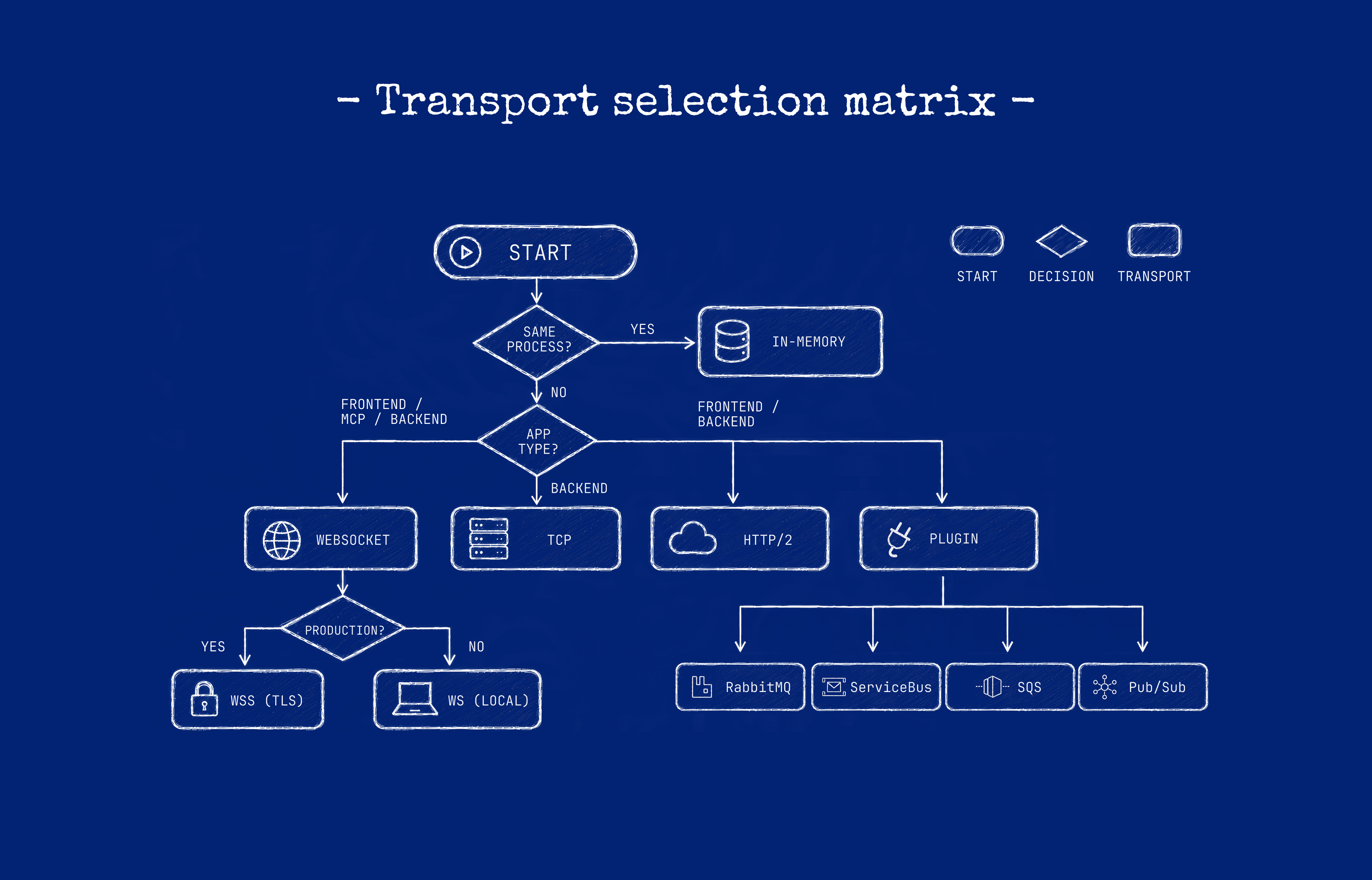 The same business code can run over in-memory, WebSocket, TCP, or HTTP/2 transports by changing only the runtime host, with message-queue and broker transports available through plugins